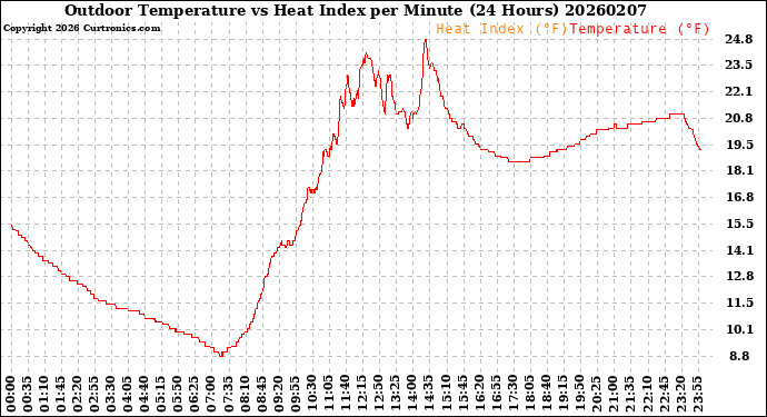 Milwaukee Weather Outdoor Temperature<br>vs Heat Index<br>per Minute<br>(24 Hours)