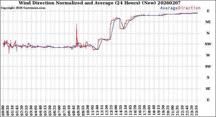 Milwaukee Weather Wind Direction<br>Normalized and Average<br>(24 Hours) (New)