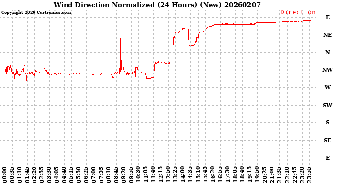 Milwaukee Weather Wind Direction<br>Normalized<br>(24 Hours) (New)