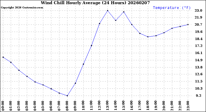 Milwaukee Weather Wind Chill<br>Hourly Average<br>(24 Hours)
