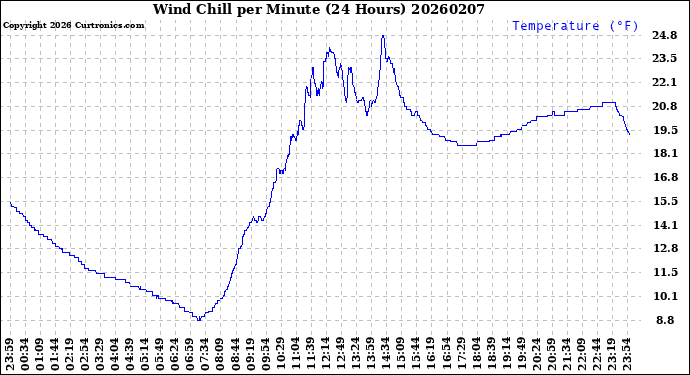 Milwaukee Weather Wind Chill<br>per Minute<br>(24 Hours)
