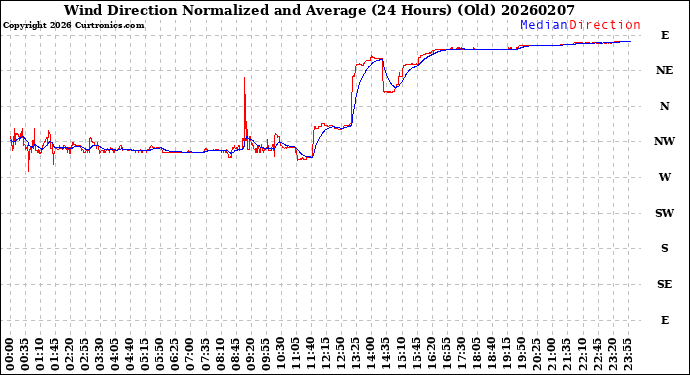 Milwaukee Weather Wind Direction<br>Normalized and Average<br>(24 Hours) (Old)