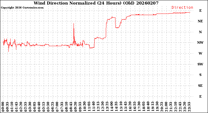 Milwaukee Weather Wind Direction<br>Normalized<br>(24 Hours) (Old)