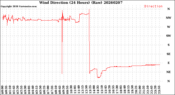 Milwaukee Weather Wind Direction<br>(24 Hours) (Raw)