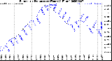 Milwaukee Weather Barometric Pressure<br>per Hour<br>(24 Hours)