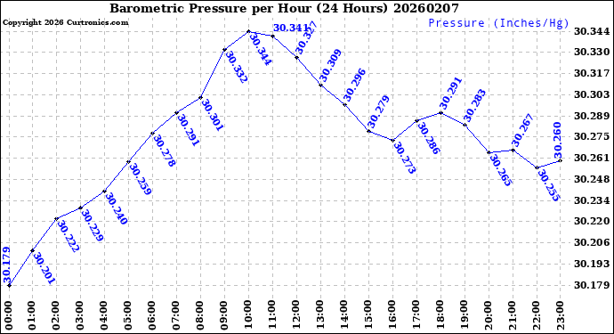 Milwaukee Weather Barometric Pressure<br>per Hour<br>(24 Hours)