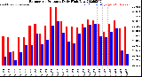 Milwaukee Weather Barometric Pressure<br>Daily High/Low