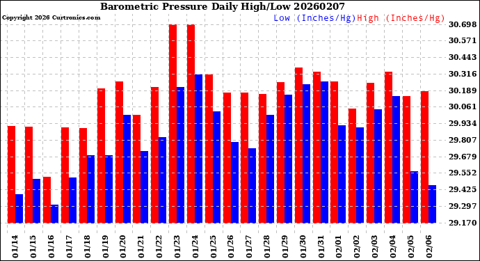 Milwaukee Weather Barometric Pressure<br>Daily High/Low