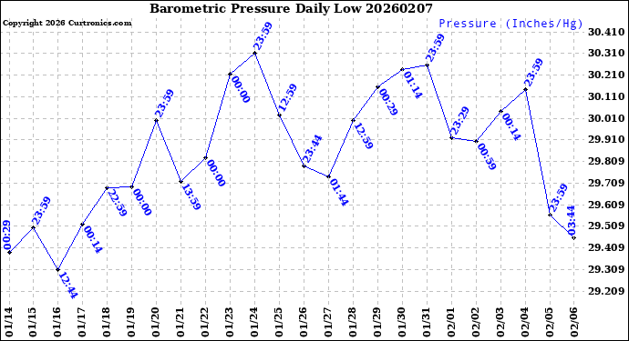 Milwaukee Weather Barometric Pressure<br>Daily Low