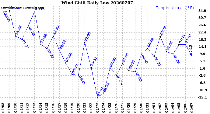 Milwaukee Weather Wind Chill<br>Daily Low