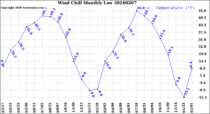 Milwaukee Weather Wind Chill<br>Monthly Low