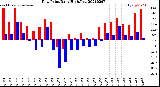 Milwaukee Weather Dew Point<br>Daily High/Low