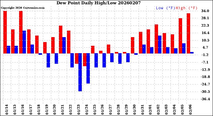 Milwaukee Weather Dew Point<br>Daily High/Low