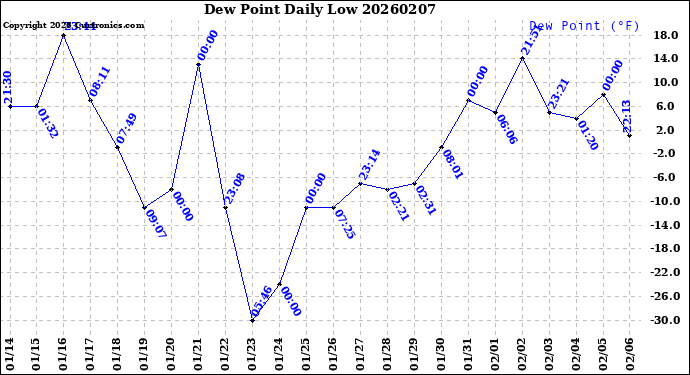 Milwaukee Weather Dew Point<br>Daily Low