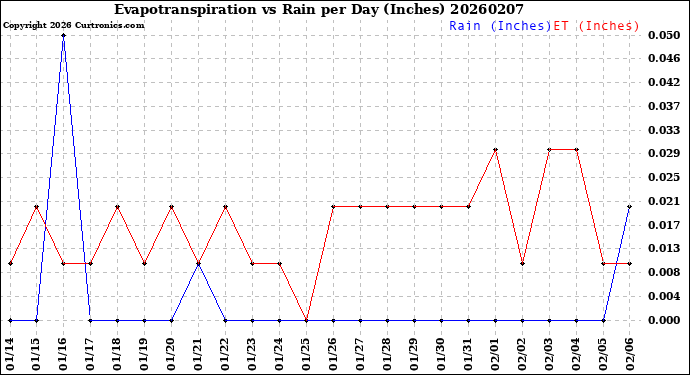 Milwaukee Weather Evapotranspiration<br>vs Rain per Day<br>(Inches)