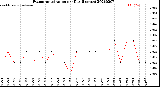 Milwaukee Weather Evapotranspiration<br>per Day (Inches)