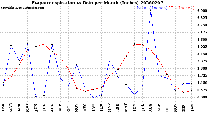Milwaukee Weather Evapotranspiration<br>vs Rain per Month<br>(Inches)