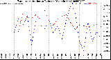 Milwaukee Weather Evapotranspiration<br>vs Rain per Year<br>(Inches)