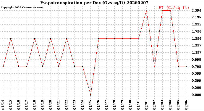 Milwaukee Weather Evapotranspiration<br>per Day (Ozs sq/ft)