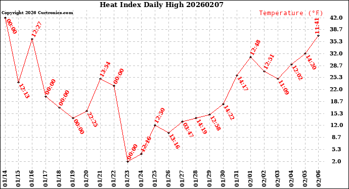 Milwaukee Weather Heat Index<br>Daily High