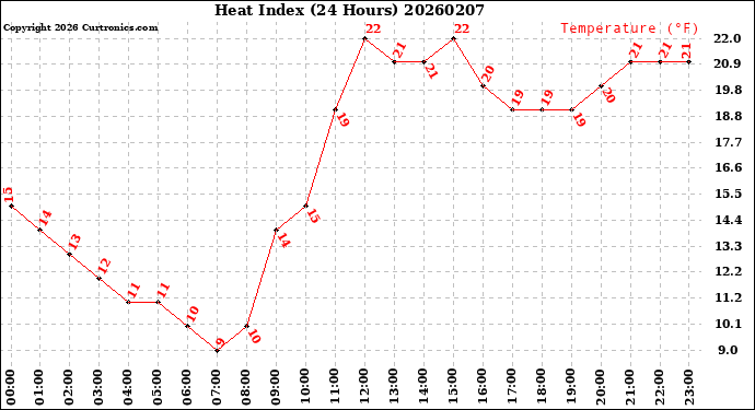 Milwaukee Weather Heat Index<br>(24 Hours)