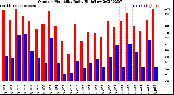 Milwaukee Weather Outdoor Humidity<br>Daily High/Low