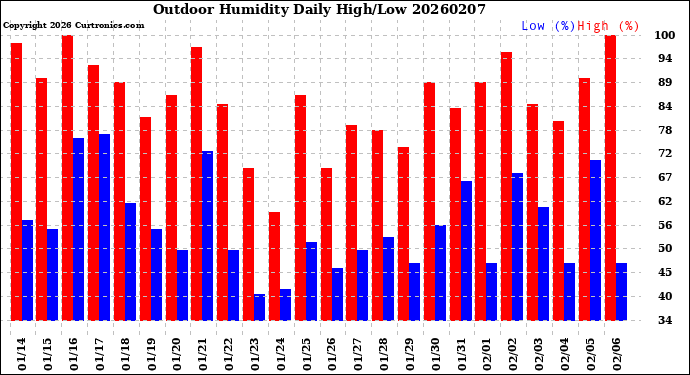Milwaukee Weather Outdoor Humidity<br>Daily High/Low