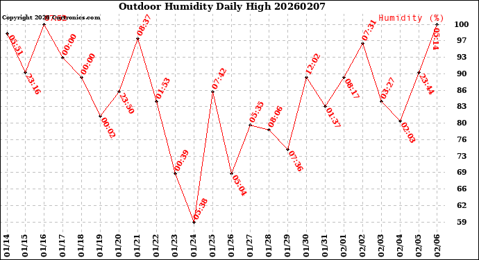 Milwaukee Weather Outdoor Humidity<br>Daily High