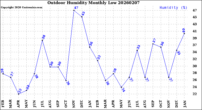 Milwaukee Weather Outdoor Humidity<br>Monthly Low