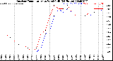 Milwaukee Weather Outdoor Temperature<br>vs Wind Chill<br>(24 Hours)