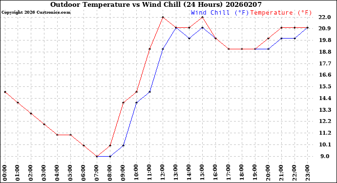 Milwaukee Weather Outdoor Temperature<br>vs Wind Chill<br>(24 Hours)