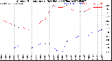 Milwaukee Weather Outdoor Temperature<br>vs Dew Point<br>(24 Hours)