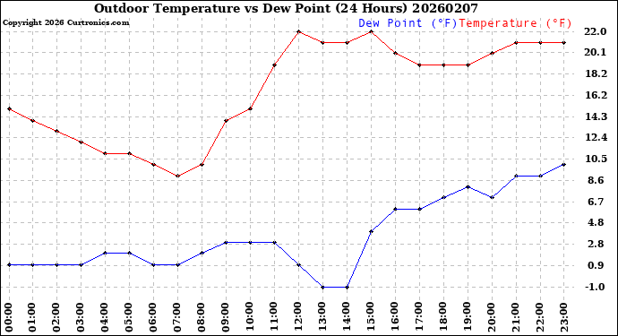 Milwaukee Weather Outdoor Temperature<br>vs Dew Point<br>(24 Hours)