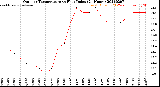 Milwaukee Weather Outdoor Temperature<br>vs Heat Index<br>(24 Hours)
