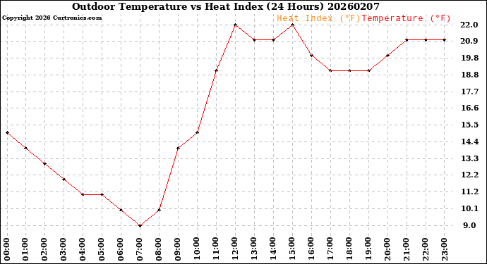Milwaukee Weather Outdoor Temperature<br>vs Heat Index<br>(24 Hours)