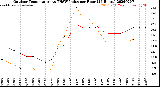 Milwaukee Weather Outdoor Temperature<br>vs THSW Index<br>per Hour<br>(24 Hours)