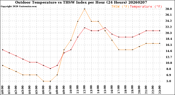 Milwaukee Weather Outdoor Temperature<br>vs THSW Index<br>per Hour<br>(24 Hours)