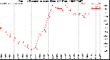 Milwaukee Weather Outdoor Temperature<br>per Hour<br>(24 Hours)