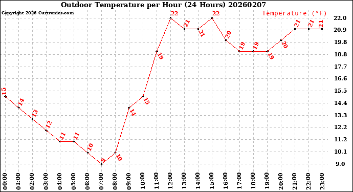 Milwaukee Weather Outdoor Temperature<br>per Hour<br>(24 Hours)