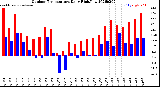 Milwaukee Weather Outdoor Temperature<br>Daily High/Low
