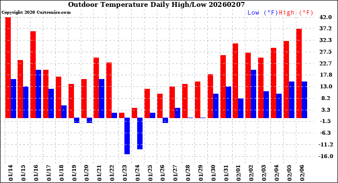 Milwaukee Weather Outdoor Temperature<br>Daily High/Low