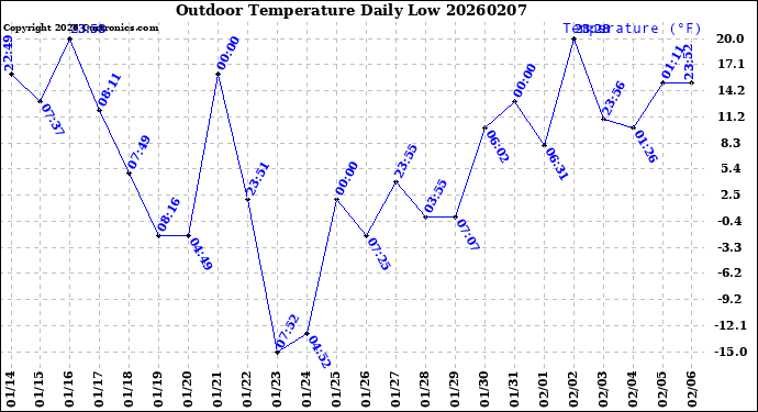 Milwaukee Weather Outdoor Temperature<br>Daily Low