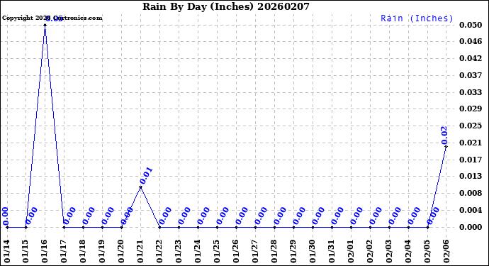 Milwaukee Weather Rain<br>By Day<br>(Inches)