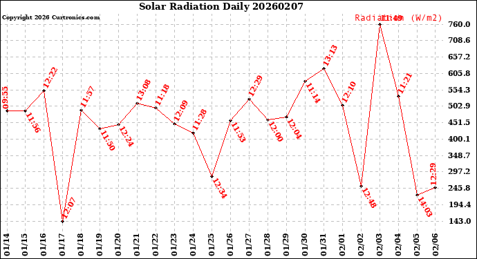 Milwaukee Weather Solar Radiation<br>Daily