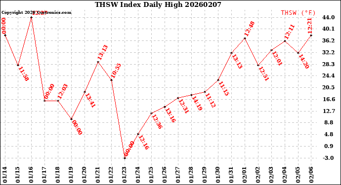 Milwaukee Weather THSW Index<br>Daily High