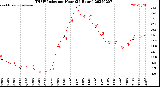 Milwaukee Weather THSW Index<br>per Hour<br>(24 Hours)