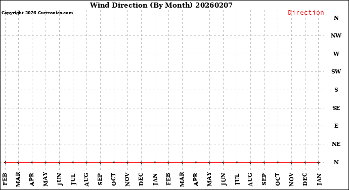 Milwaukee Weather Wind Direction<br>(By Month)