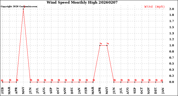 Milwaukee Weather Wind Speed<br>Monthly High