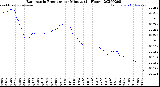 Milwaukee Weather Barometric Pressure<br>per Minute<br>(24 Hours)