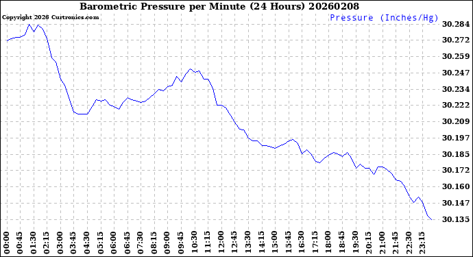 Milwaukee Weather Barometric Pressure<br>per Minute<br>(24 Hours)